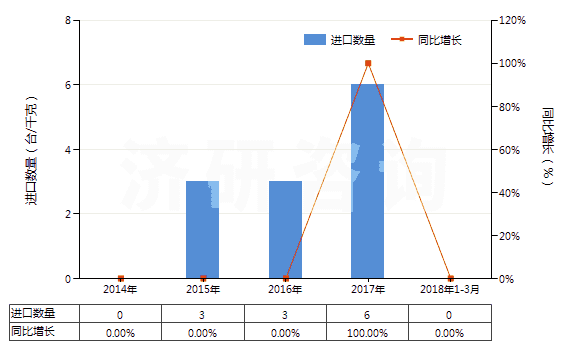 2014-2018年3月中國(guó)非自推進(jìn)鏟運(yùn)機(jī)(HS84306920)進(jìn)口量及增速統(tǒng)計(jì)